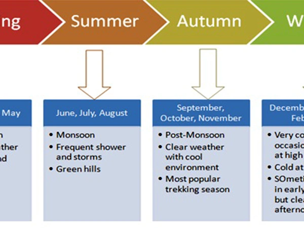 Best Season to Visit Nepal