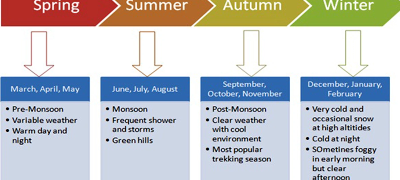 Best Season to Visit Nepal